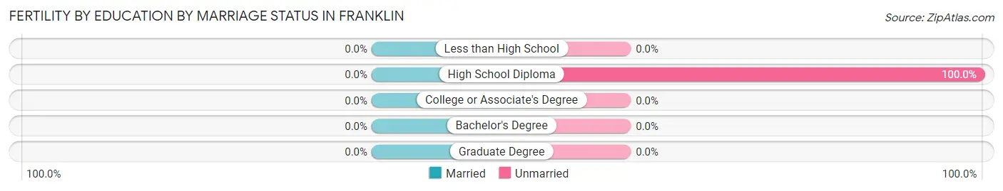 Female Fertility by Education by Marriage Status in Franklin