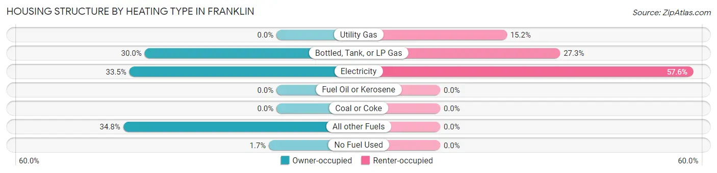 Housing Structure by Heating Type in Franklin