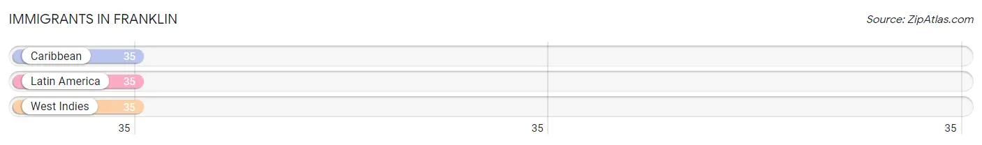 Immigrants in Franklin