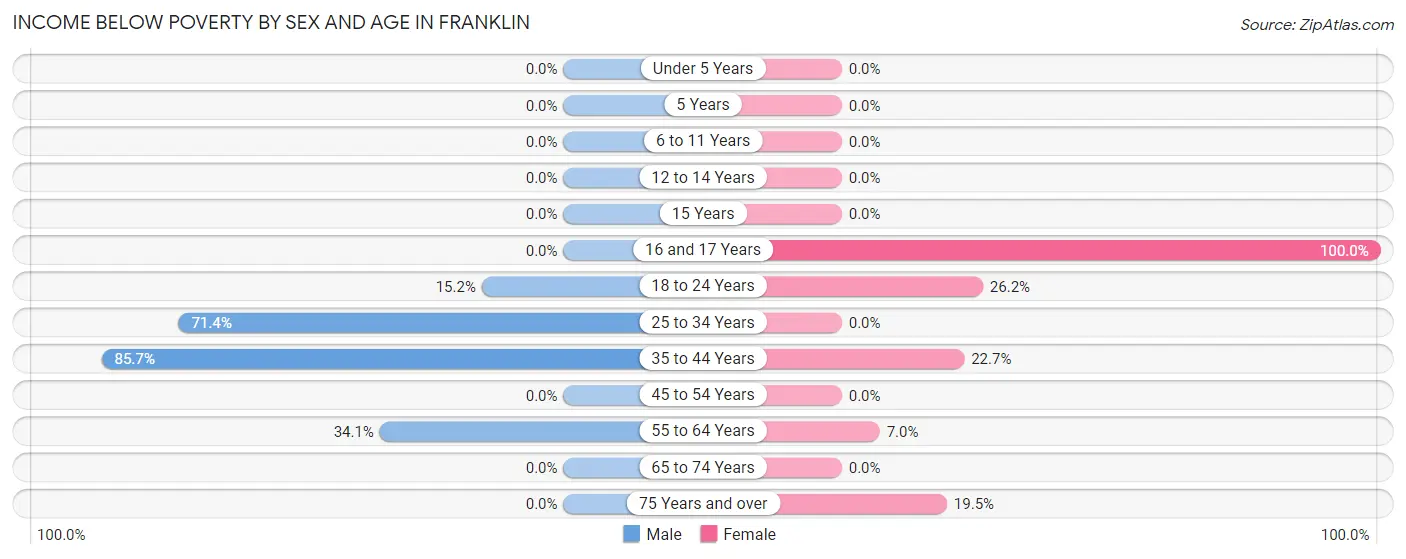 Income Below Poverty by Sex and Age in Franklin