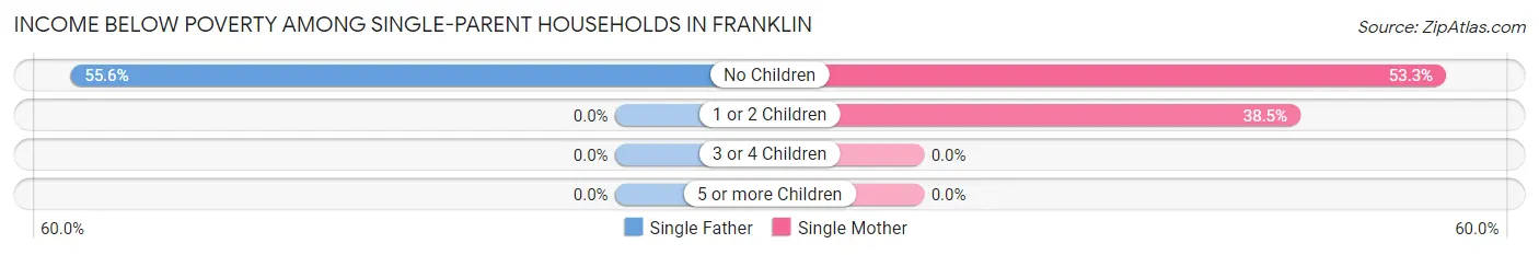 Income Below Poverty Among Single-Parent Households in Franklin