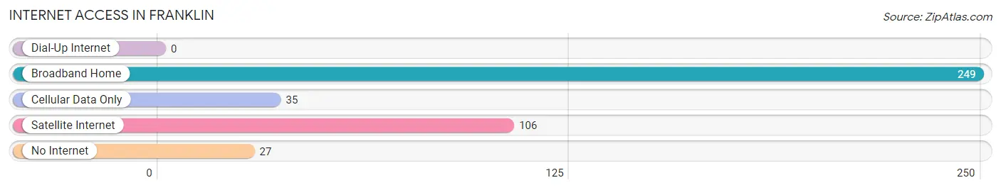 Internet Access in Franklin