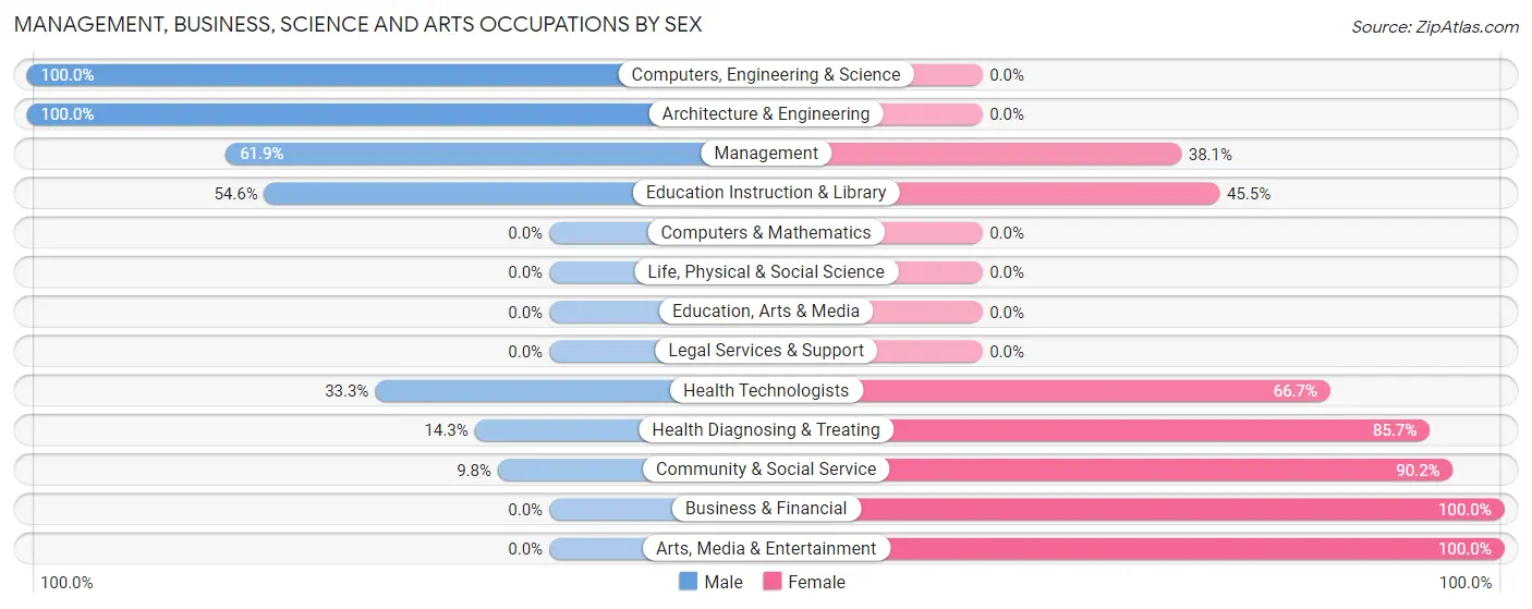 Management, Business, Science and Arts Occupations by Sex in Franklin