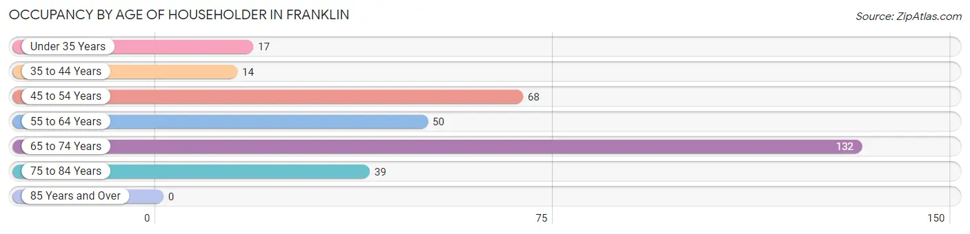 Occupancy by Age of Householder in Franklin