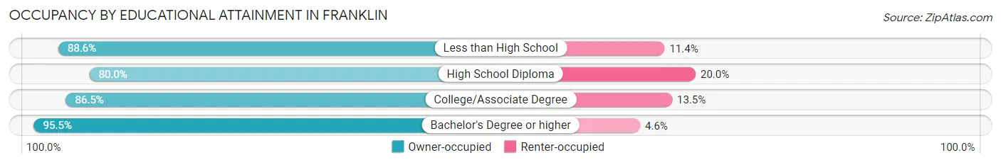 Occupancy by Educational Attainment in Franklin