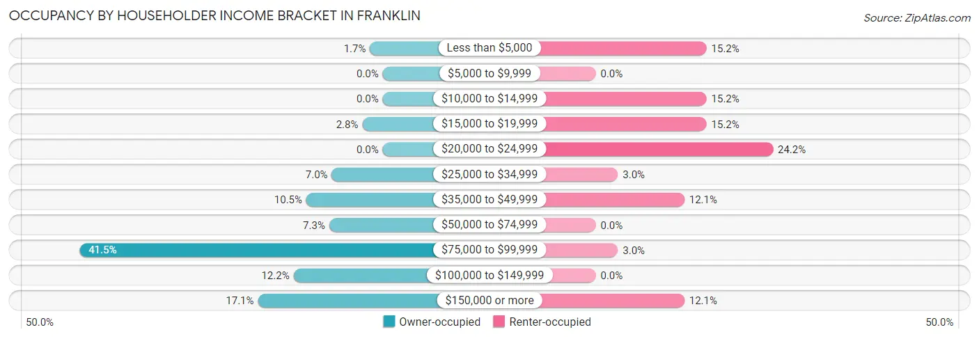 Occupancy by Householder Income Bracket in Franklin