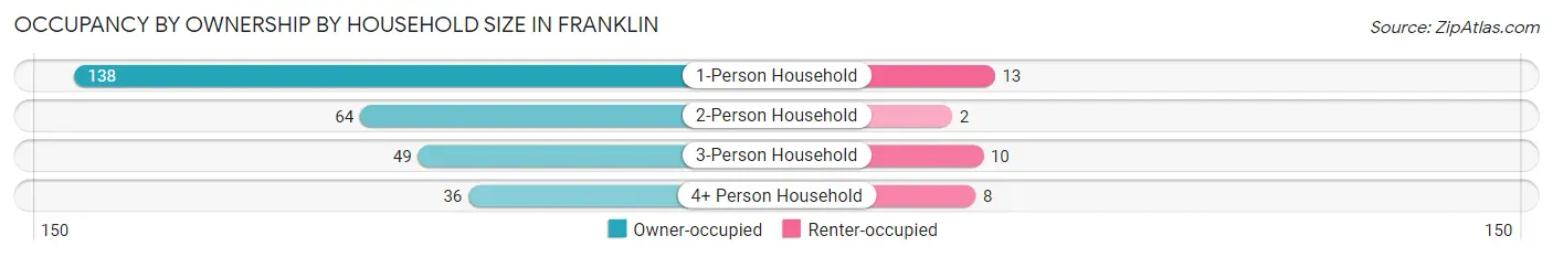 Occupancy by Ownership by Household Size in Franklin