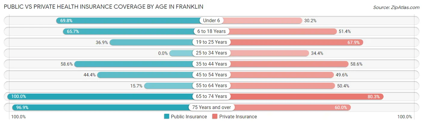 Public vs Private Health Insurance Coverage by Age in Franklin