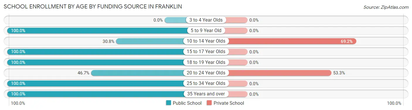 School Enrollment by Age by Funding Source in Franklin