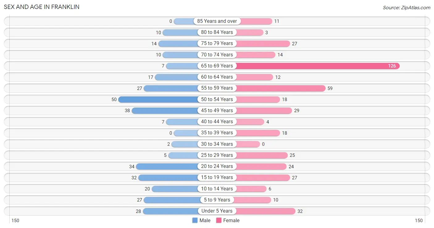 Sex and Age in Franklin
