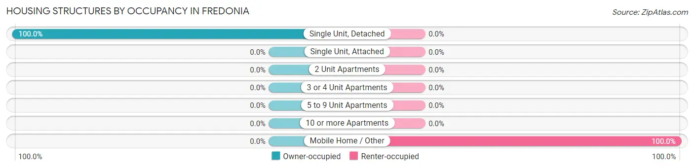 Housing Structures by Occupancy in Fredonia