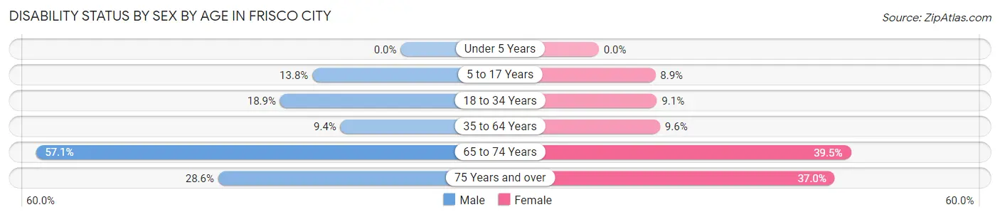 Disability Status by Sex by Age in Frisco City