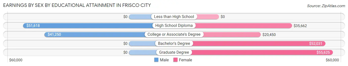 Earnings by Sex by Educational Attainment in Frisco City