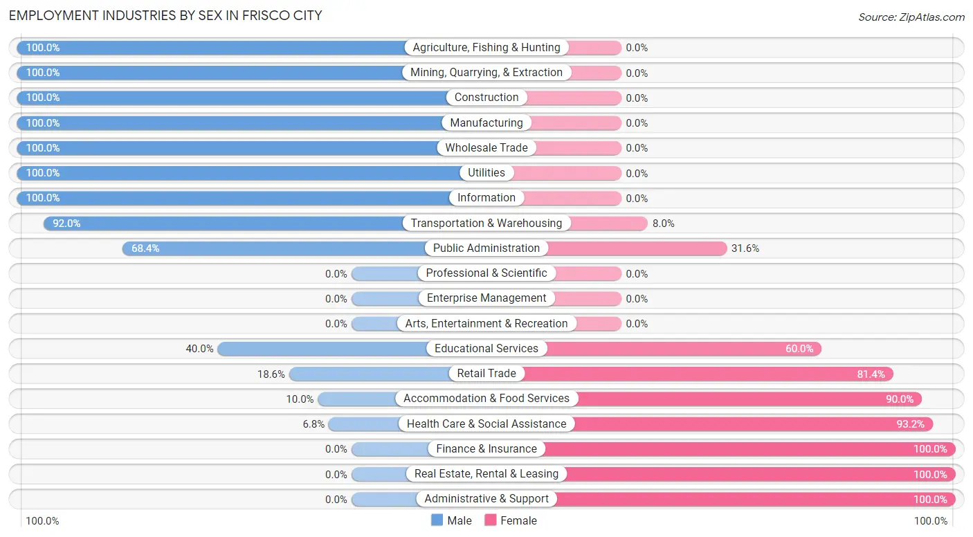 Employment Industries by Sex in Frisco City