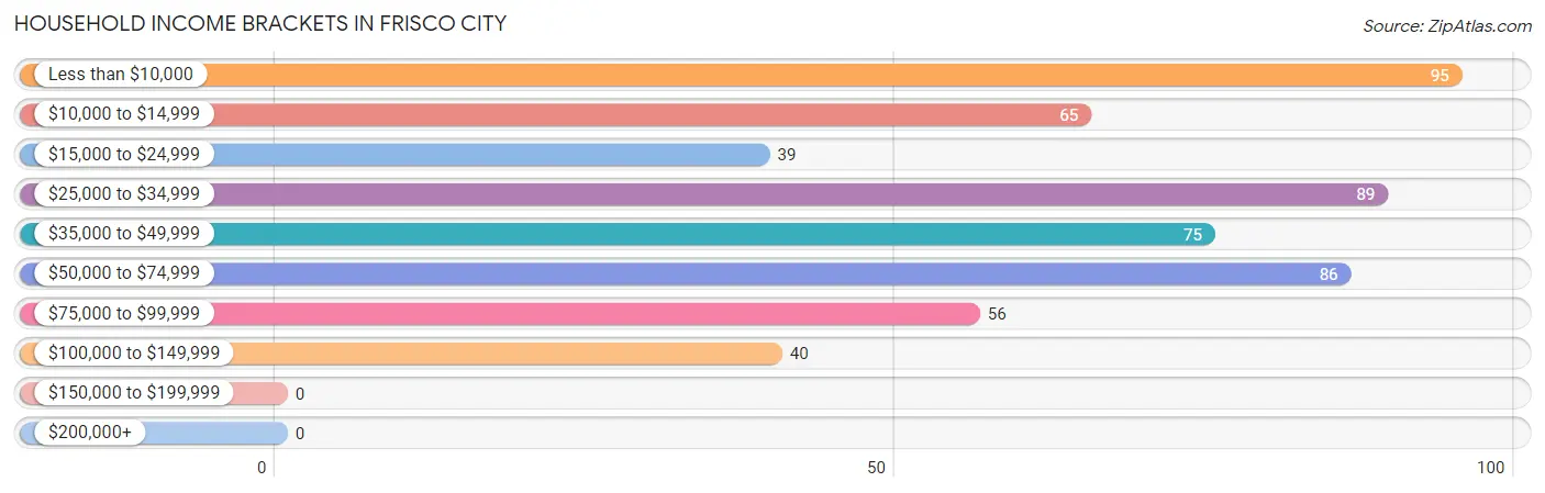 Household Income Brackets in Frisco City