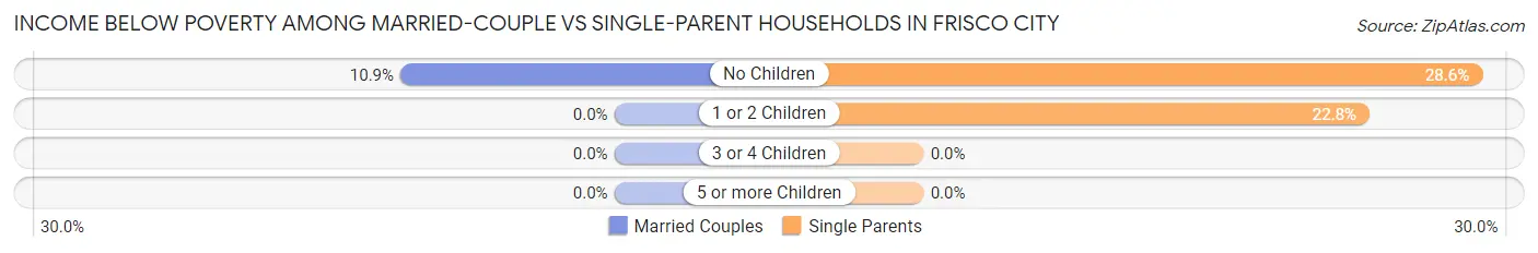 Income Below Poverty Among Married-Couple vs Single-Parent Households in Frisco City
