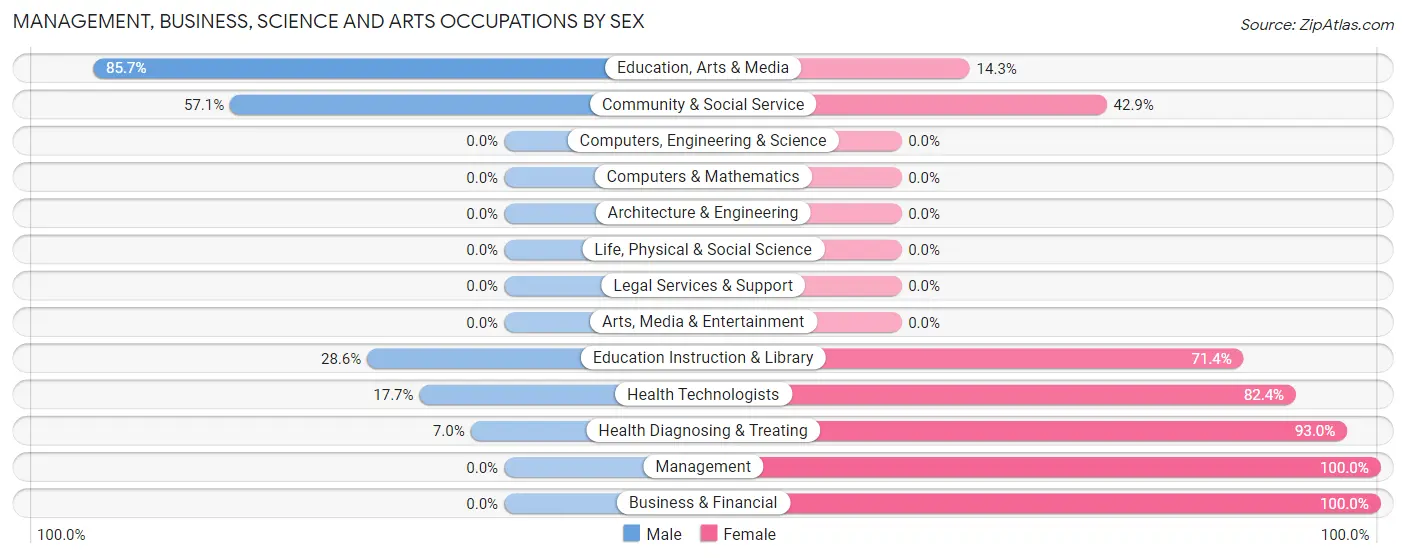 Management, Business, Science and Arts Occupations by Sex in Frisco City