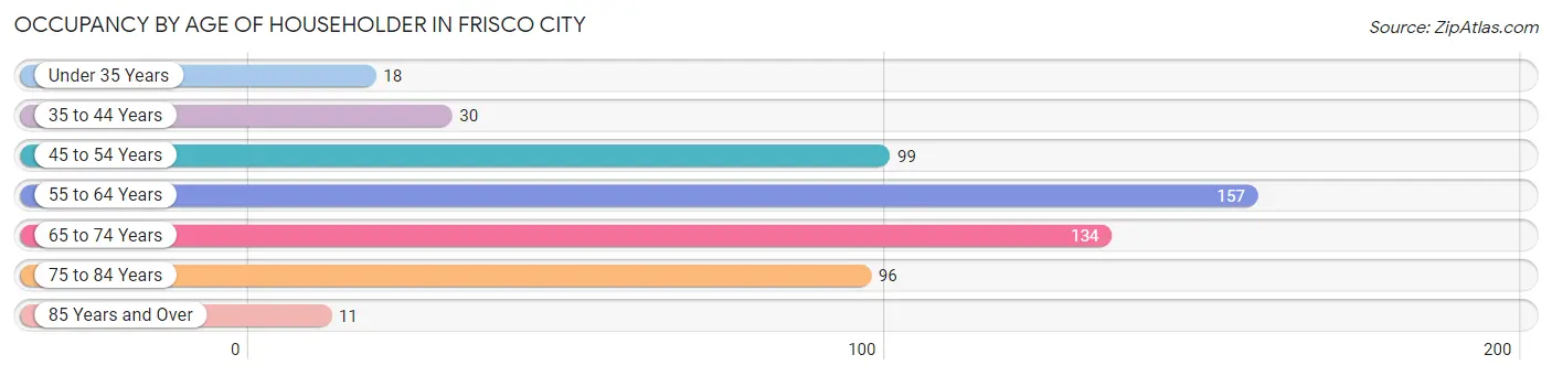 Occupancy by Age of Householder in Frisco City