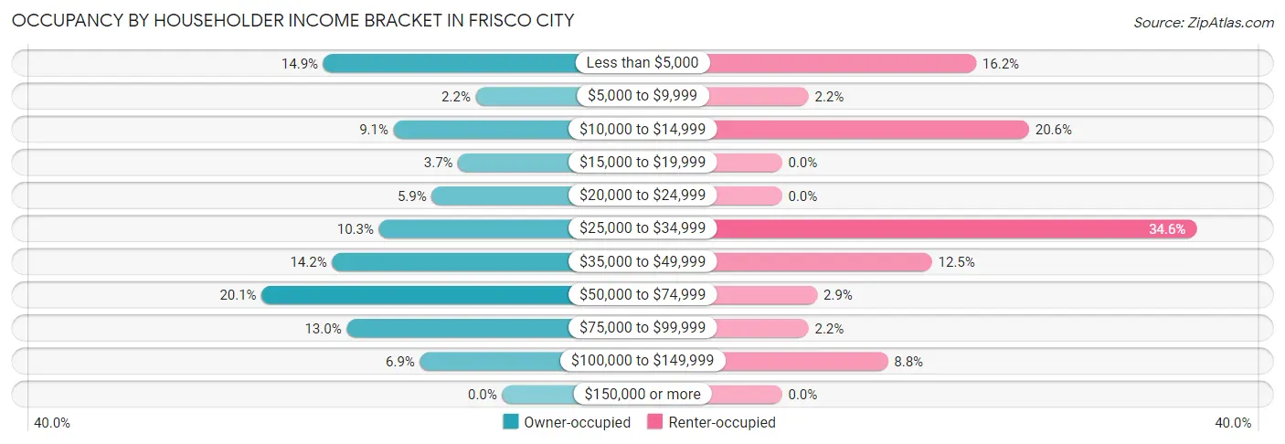 Occupancy by Householder Income Bracket in Frisco City