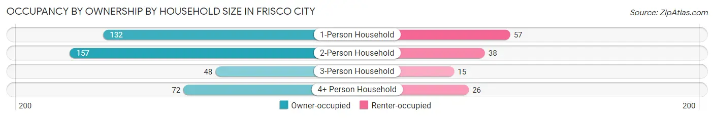 Occupancy by Ownership by Household Size in Frisco City