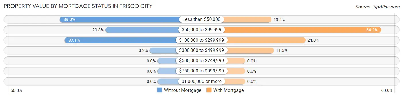 Property Value by Mortgage Status in Frisco City