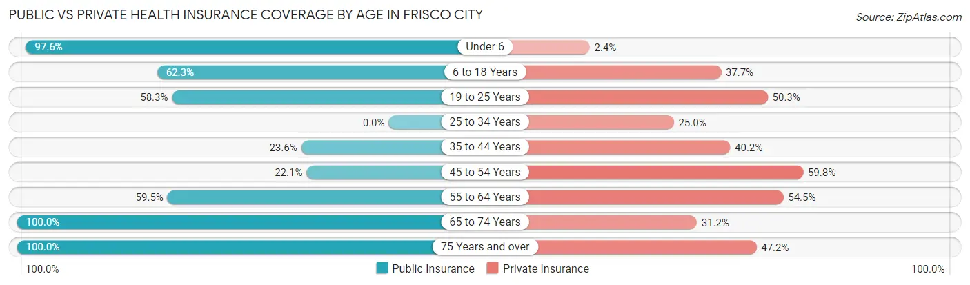 Public vs Private Health Insurance Coverage by Age in Frisco City
