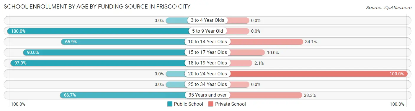 School Enrollment by Age by Funding Source in Frisco City