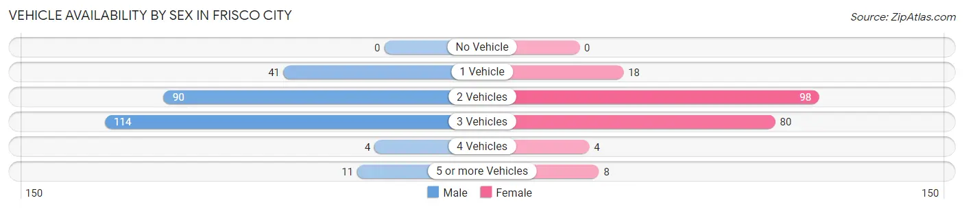 Vehicle Availability by Sex in Frisco City