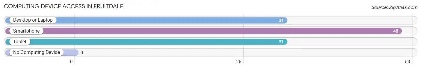 Computing Device Access in Fruitdale