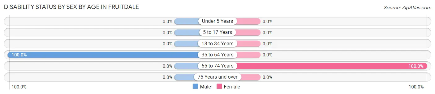 Disability Status by Sex by Age in Fruitdale