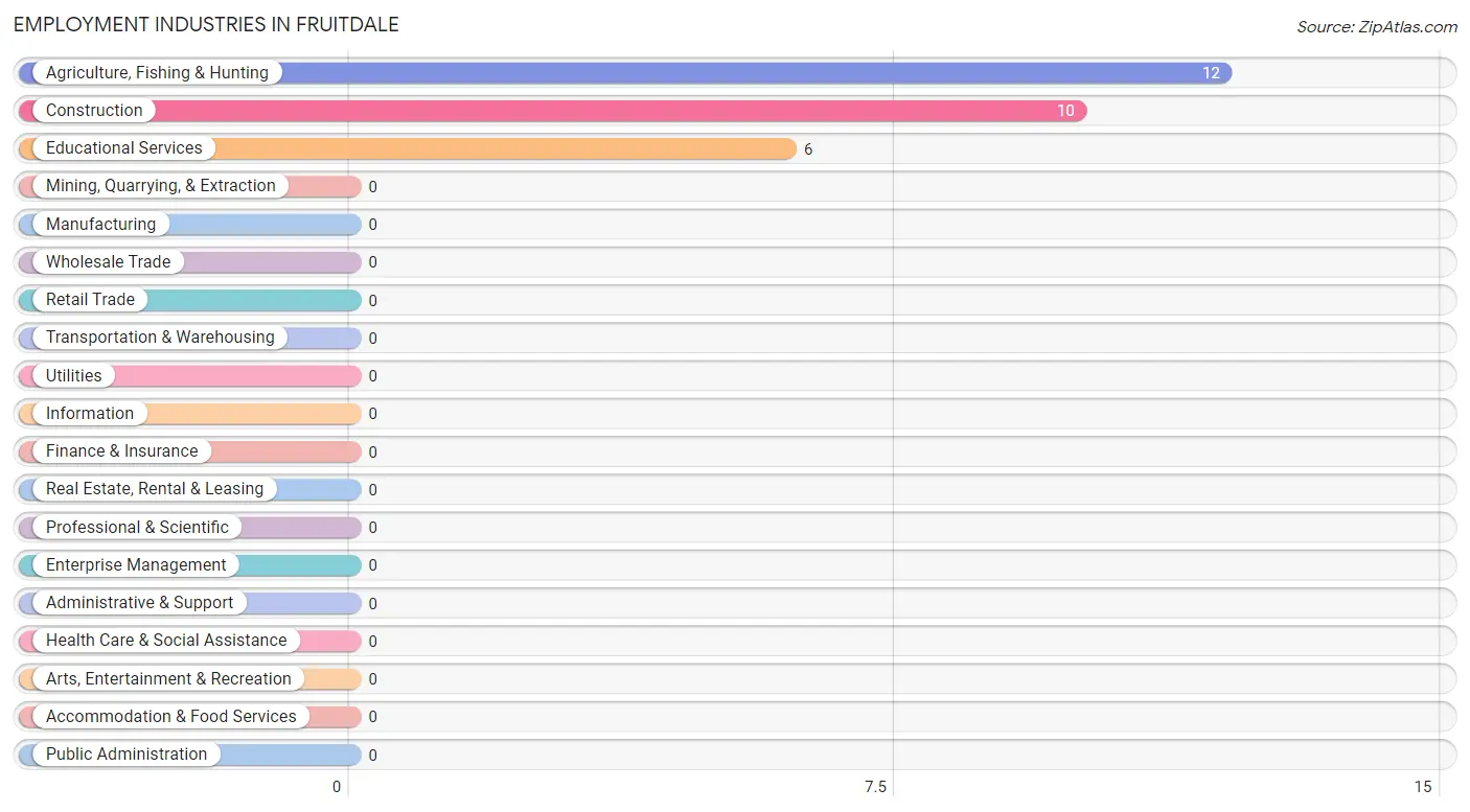 Employment Industries in Fruitdale