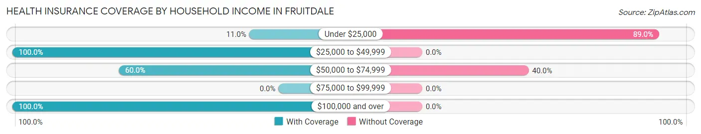 Health Insurance Coverage by Household Income in Fruitdale