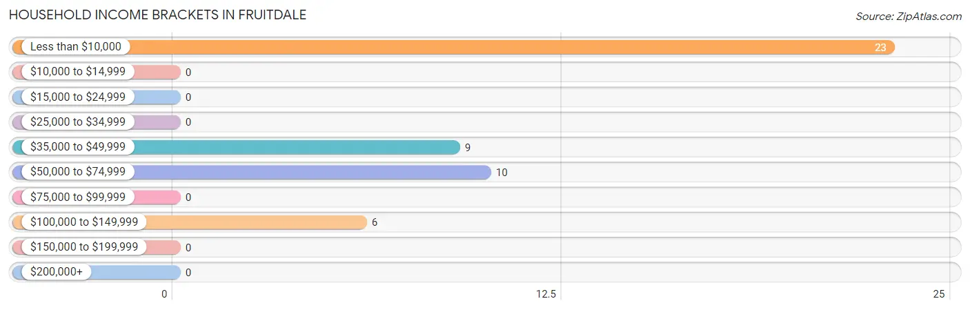 Household Income Brackets in Fruitdale