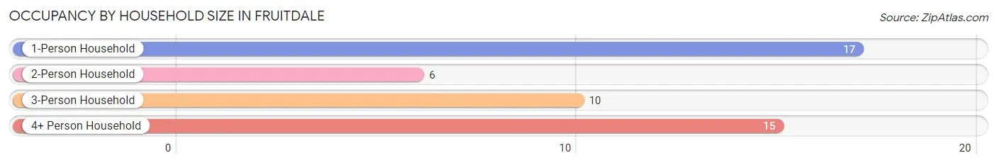 Occupancy by Household Size in Fruitdale