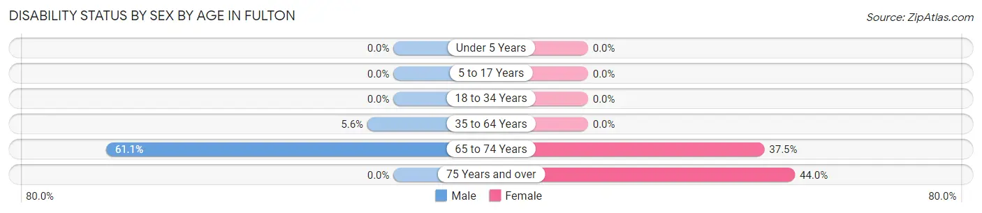 Disability Status by Sex by Age in Fulton