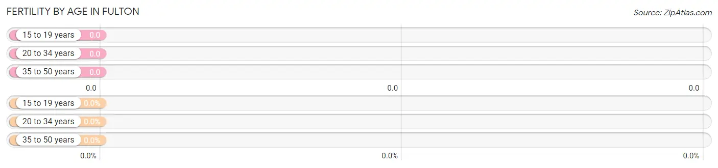 Female Fertility by Age in Fulton