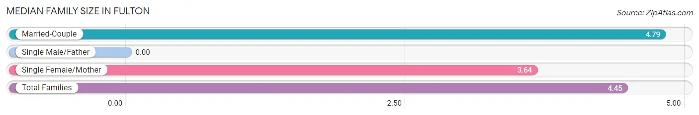 Median Family Size in Fulton