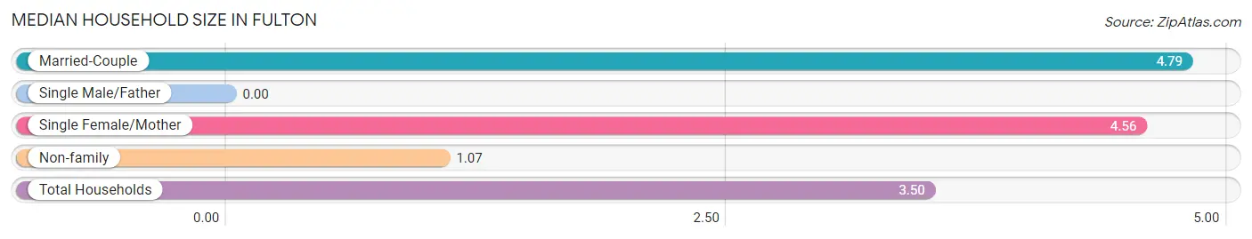 Median Household Size in Fulton