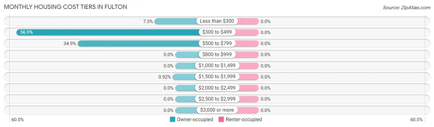 Monthly Housing Cost Tiers in Fulton