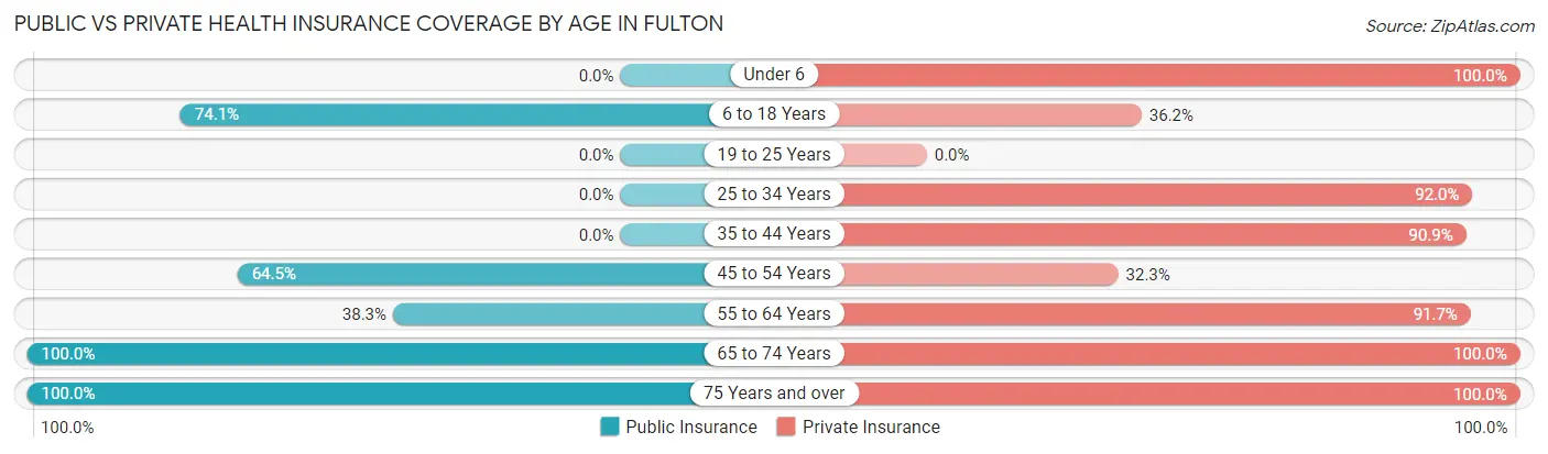 Public vs Private Health Insurance Coverage by Age in Fulton