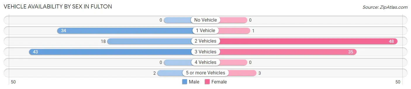 Vehicle Availability by Sex in Fulton