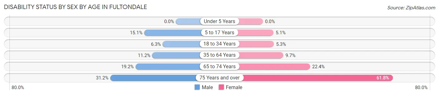 Disability Status by Sex by Age in Fultondale