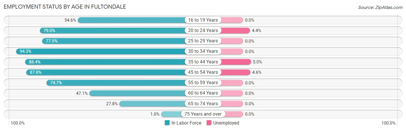 Employment Status by Age in Fultondale