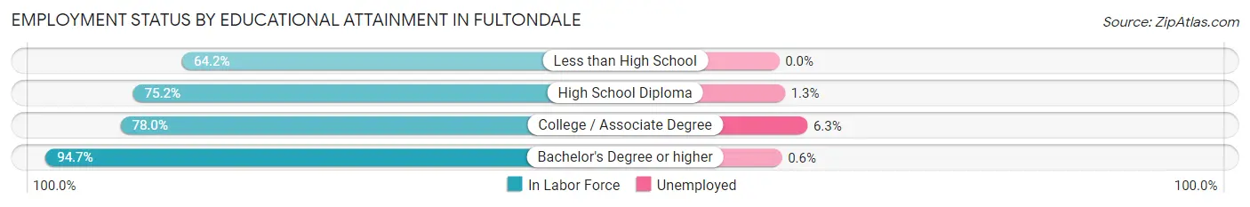 Employment Status by Educational Attainment in Fultondale