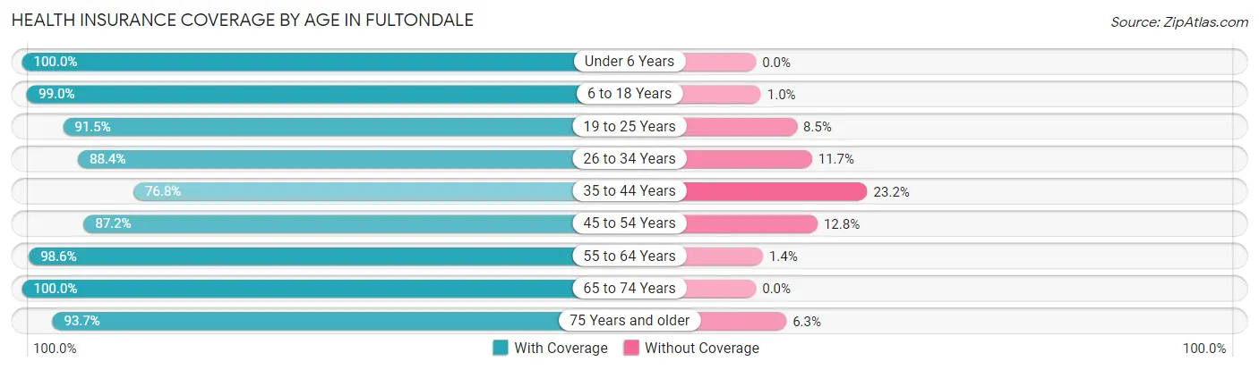 Health Insurance Coverage by Age in Fultondale