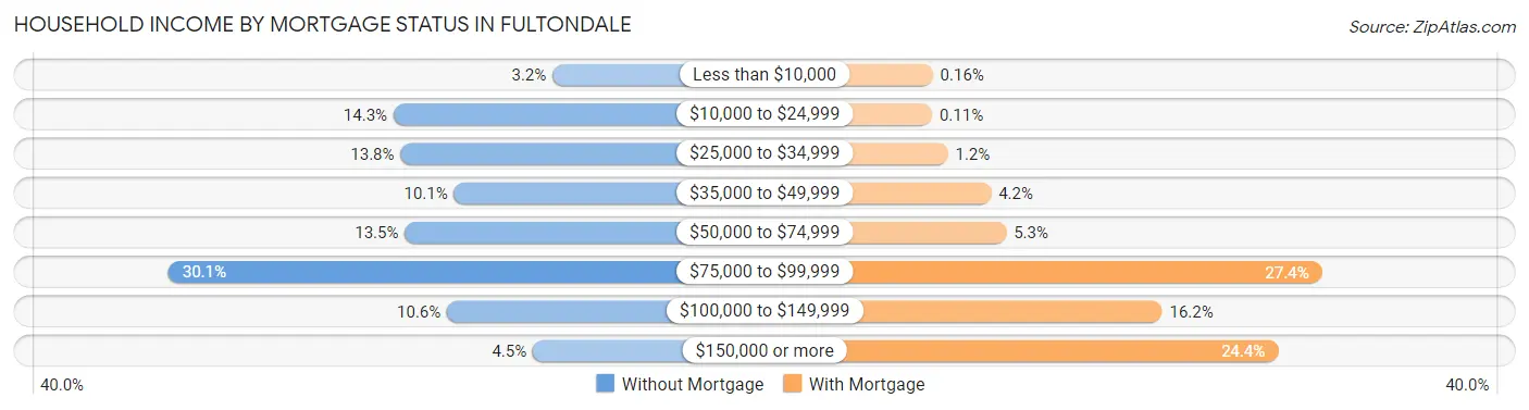 Household Income by Mortgage Status in Fultondale