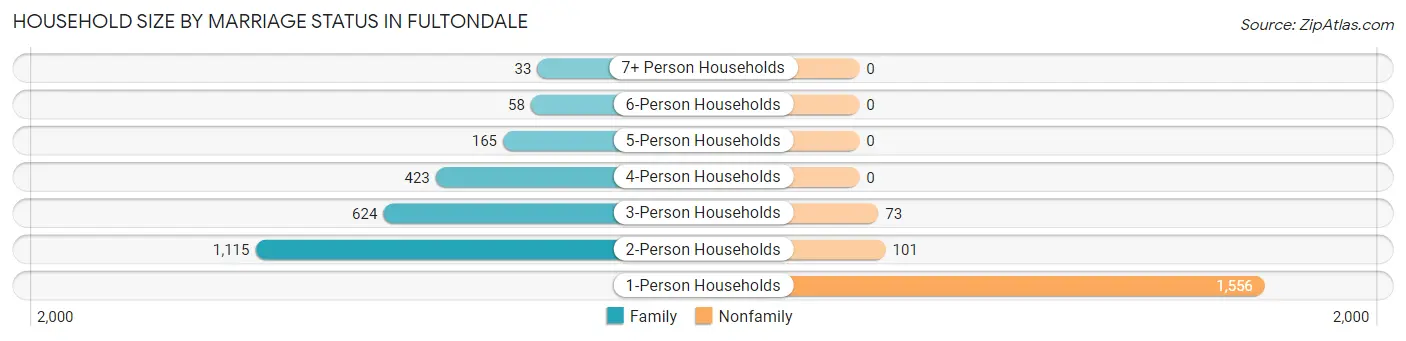 Household Size by Marriage Status in Fultondale