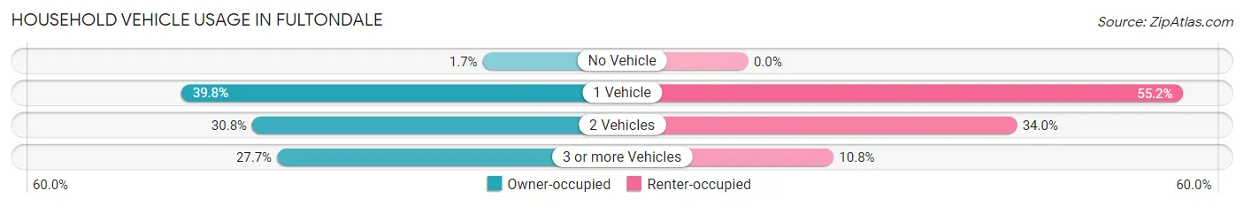 Household Vehicle Usage in Fultondale