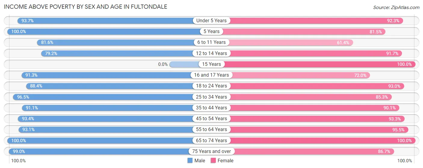 Income Above Poverty by Sex and Age in Fultondale