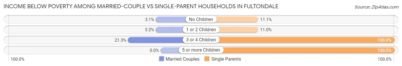 Income Below Poverty Among Married-Couple vs Single-Parent Households in Fultondale